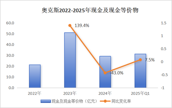 策略盈 奥克斯IPO前突击分红：郑坚江家族狂揽36亿，现金流骤降