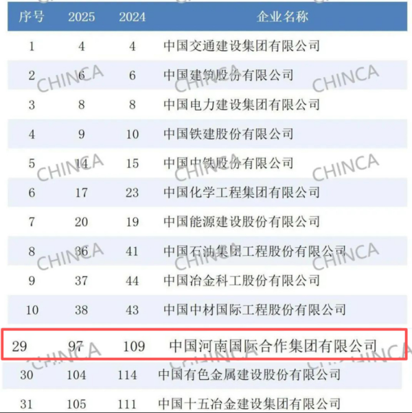 堆财网 全球最大250家国际承包商榜单发布，中国河南国际集团跻身百强