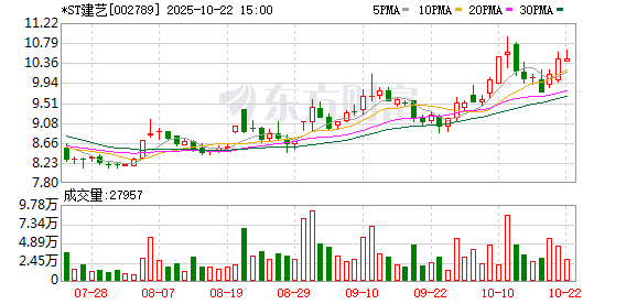 e路配资 *ST建艺：6月13日召开董事会会议